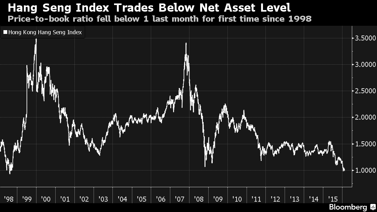 恆生指數市淨率自1998年起首度跌破1