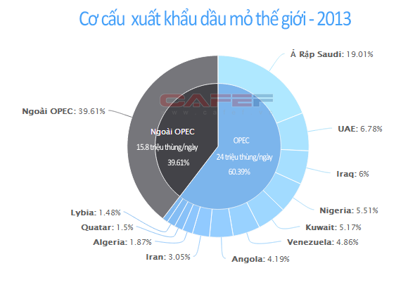 OPEC lớn đến đâu? (2)