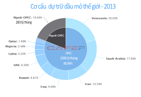 OPEC lớn đến đâu? (3)
