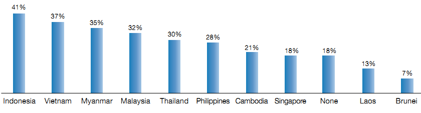 Amcham: Việt Nam xếp thứ 2 trong Asean về độ hấp dẫn đối với doanh nghiệp Hoa Kỳ (1)