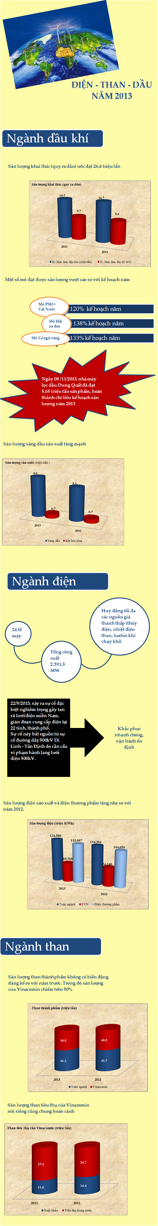 Infographich của Điện - Than - Dầu