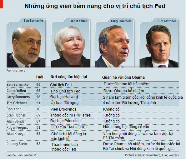 Ai sẽ là người kế nhiệm Ben Bernanke? (1)