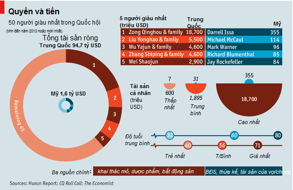 Nghị sỹ Mỹ và Trung Quốc, ai giàu hơn? (1)