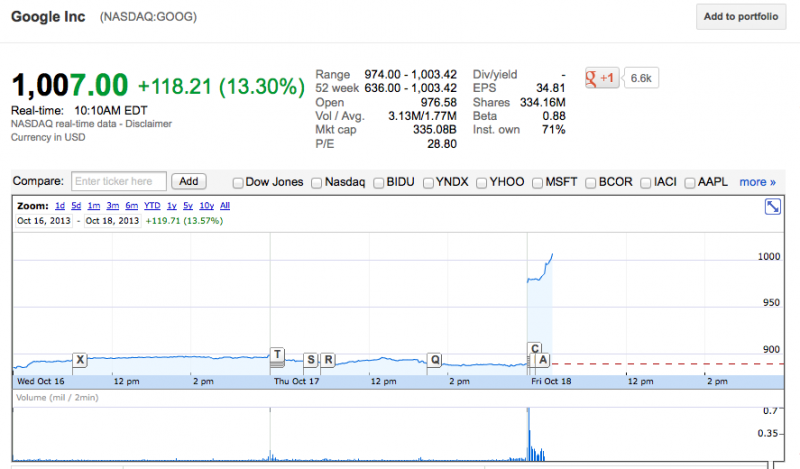 Cổ phiếu Google vượt mốc 1.000 USD (1)