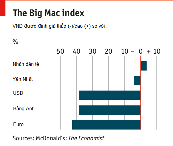 VND gia nhập chỉ số Big Mac (1)