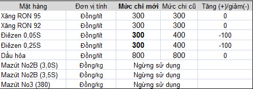 Từ 20h00 ngày 7/10: Giá xăng giảm 390 đồng/lít (2)