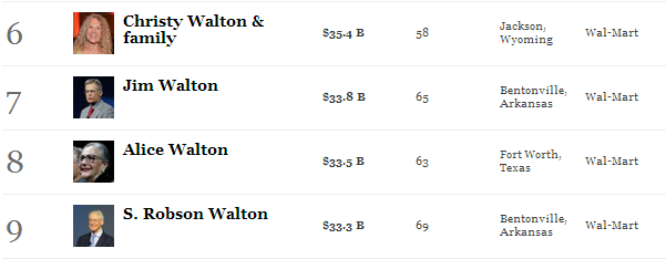 Sở hữu gần 140 tỷ USD, Walton là gia tộc giàu nhất nước Mỹ (1)