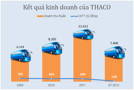 Thị trường ảm đạm, doanh nghiệp ô tô 