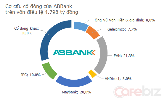 Ai đang sở hữu ngân hàng An Bình? (1)