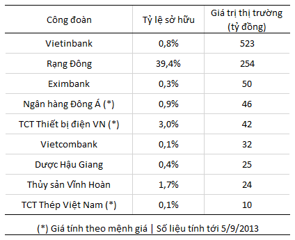 Choáng với lượng cổ phiếu trị giá vài trăm tỷ của công đoàn Rạng Đông và Vietinbank (1)