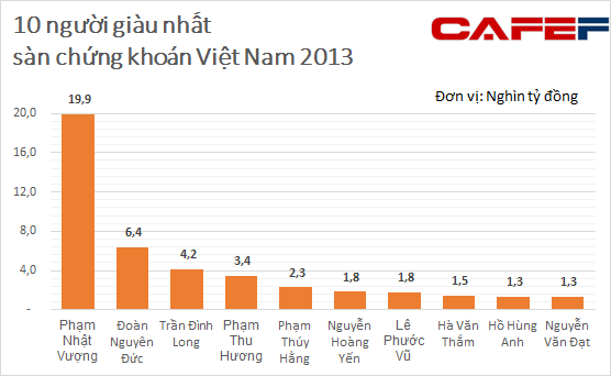 Công bố 200 người giàu nhất sàn chứng khoán Việt Nam năm 2013 (1)