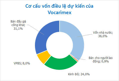 Thương vụ dầu ăn của Kinh Đô: Mua 24% cổ phần Vocarimex (1)