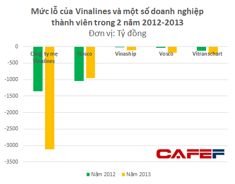Công ty mẹ Vinalines lỗ gần 4.500 tỷ đồng trong 2 năm 2012 - 2013 (1)