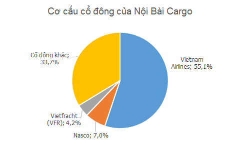 Cơ cấu cổ đông Noi bai Cargo
