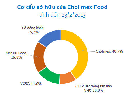 Masan Consumer chào mua công khai 49% cổ phần của Cholimex Food với giá 90.000 đồng/cp (1)