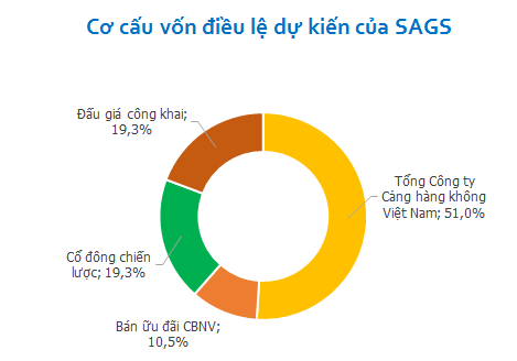 Vietjet Air đăng ký làm cổ đông chiến lược của SAGS (1)