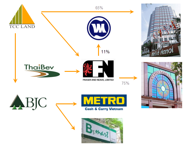 Sau Metro và Vinamilk, tỷ phú Thái muốn mua cổ phần của Sabeco? (1)