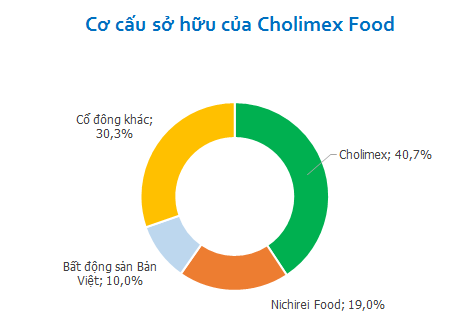 Masan chính thức chào mua công khai 49% cổ phần của Cholimex Food (1)