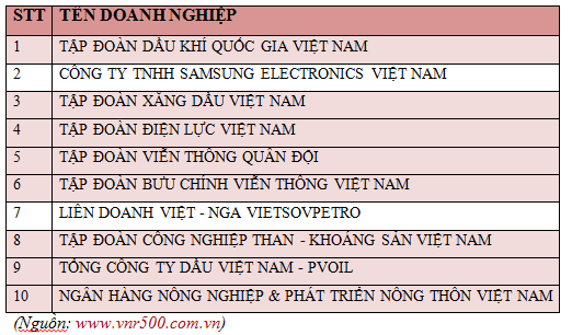 Samsung Electronics trở thành doanh nghiệp lớn thứ 2 Việt Nam về doanh thu sau PVN (1)