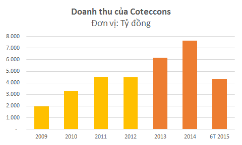 Doanh thu của Coteccons tăng mạnh từ năm 2013 một phần nhờ hợp nhất thêm Unicons