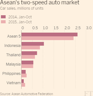 
Tăng trưởng nhu cầu tiêu thụ ô tô tại các thị trường trong khu vực ASEAN (Nguồn: FT)

