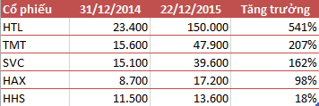 
Cổ phiếu ô tô bứt phá trong năm 2015 (giá đã điều chỉnh)
