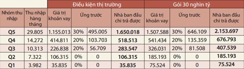 
Tính toán dựa trên ước tính thu nhập sơ bộ (đô thị Việt Nam 2014) từ mẫu rút gọn của VHLSS 2012, số liệu về thu nhập tăng 13% theo CPI và phân tích thị trường tài chính.
