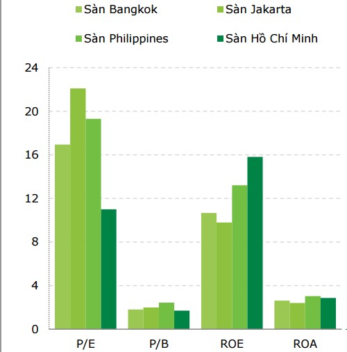 Có lẽ với mức hấp dẫn về giá, nên cổ phiếu Việt Nam đang hấp dẫn các nhà đầu tư nước ngoài hơn so với các của khu vực.