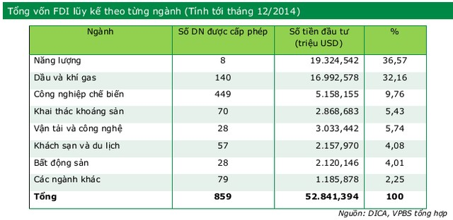 Vốn FDI đầu tư vào Myanmar tính đến tháng 12/2014.