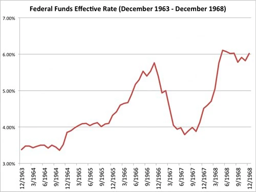 Lãi suất của Fed từ tháng 12/1963 đến 12/1968. Nguồn: Bloomberg