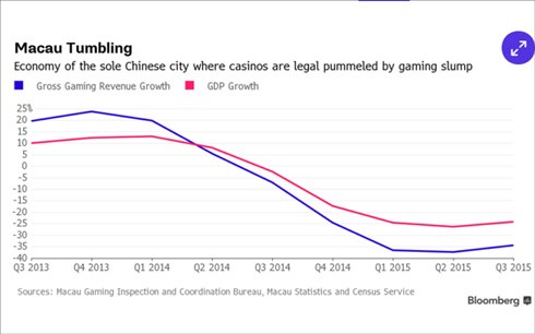 GDP và doanh thu từ các sòng bài tại Macau liên tục giảm sút từ quý III/2013 đến nay, theo số liệu thống kê của Bloomberg.