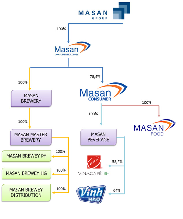 
Hệ thống của Masan Consumer Holding trước khi Singha rót vốn đầu tư. Số tiền rót vào mảng bia là 50 triệu USD
