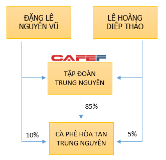 Cơ cấu cổ đông của CTCP Cà phê hòa tan Trung Nguyên