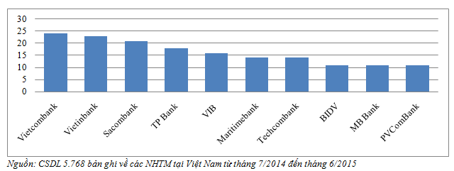 Top 10 ngân hàng về uy tín truyền thông từ tháng 7/2014 đến tháng 6/2015