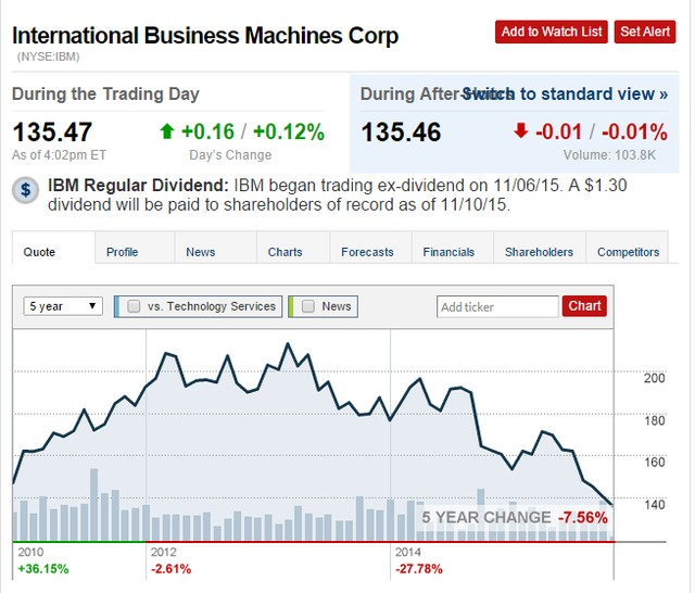 Giá cổ phiếu IBM trong 5 năm qua đã giảm 7,56%