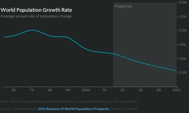 
Tỷ lệ tăng trưởng dân số bình quân toàn cầu
