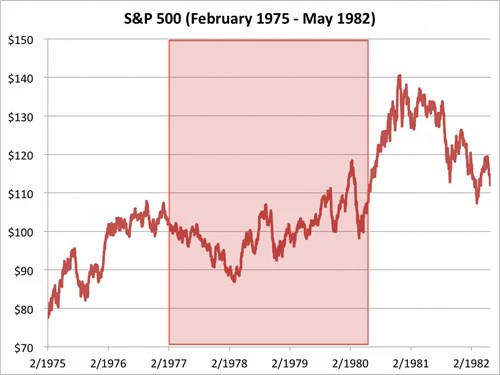 Chỉ số S&P 500 từ tháng 12/1963 đến 12/1968. Nguồn: Bloombeg, Business Insider