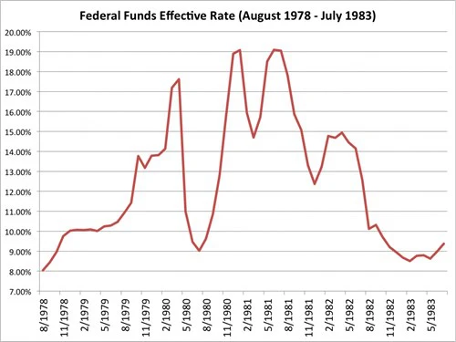 Lãi suất của Fed từ tháng 8/1978 đến 7/1983. Nguồn: Bloomberg