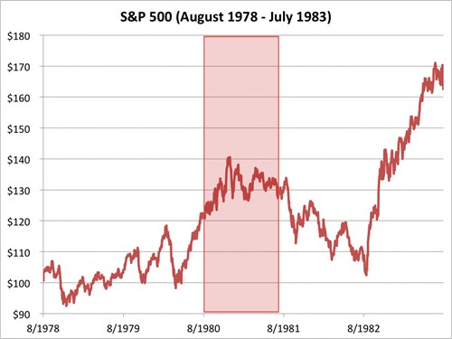 Chỉ số S&P 500 từ tháng 8/1978 đến 7/1983. Nguồn: Bloomberg