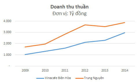 
Trong 5 năm gần nhất, doanh thu của Trung Nguyên tăng trưởng bình quân 18%/năm còn Vinacafe Biên Hòa tăng trưởng 25%/năm.
