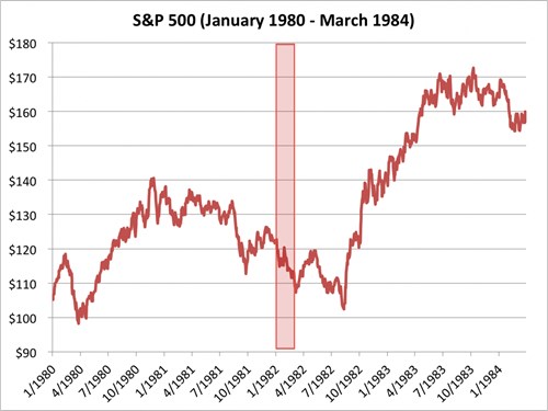 Chỉ số S&P 500 từ tháng 1/1980 đến 3/1984. Nguồn: Bloomberg