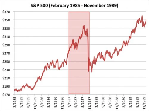 Chỉ số S&P 500 từ tháng 2/1985 đến 11/1989. Nguồn: Bloomberg