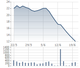 Cổ phiếu JVC lao dốc trong thời gian gần đây