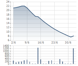 Cổ phiếu JVC lao dốc kể từ đầu tháng 6 tới nay