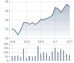 Cổ phiếu TCM tăng mạnh trong thời gian gần đây