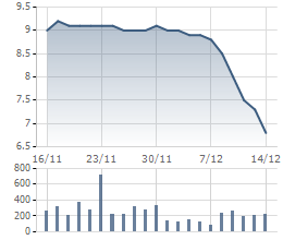 
Diễn biến giá và khối lượng giao dịch cổ phiếu DLG 1 tháng qua. Cổ phiếu này đã giảm sâu trong một thời gian ngắn
