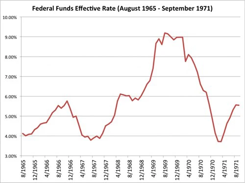 Lãi suất của Fed từ tháng 8/1965 đến 9/2971. Nguồn: Bloomberg