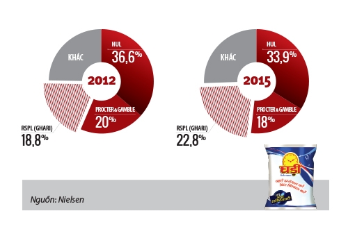 Thị phần của RSPL trên thị trường bột giặt Ấn Độ đã vượt qua P&G và chỉ chịu thua Unilever Ấn Độ (HUL)
