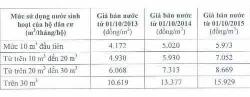 
Bảng giá bán nước sinh hoạt ở Hà Nội (chưa có thuế giá trị gia tăng và phí bảo vệ môi trường đối với nước thải sinh hoạt)
