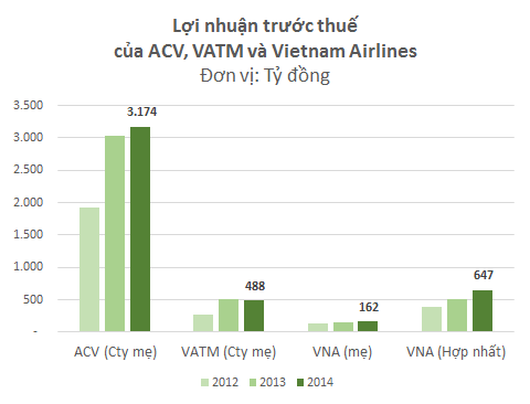 Lợi nhuận của ACV vượt trội so với Vietnam Airlines